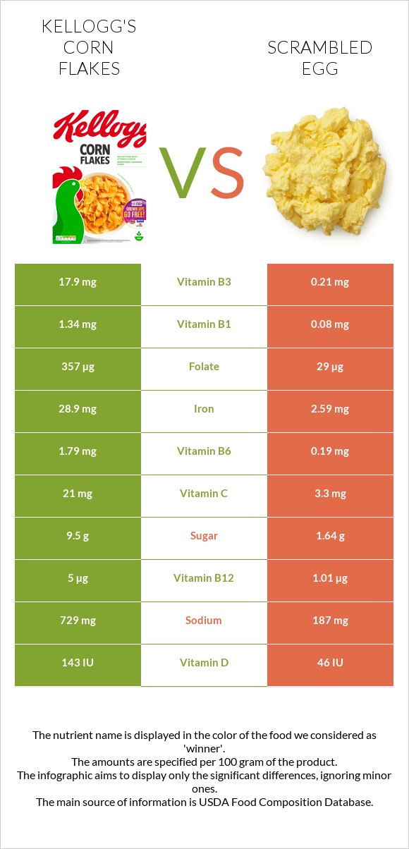 Kellogg's Corn Flakes vs Scrambled egg infographic