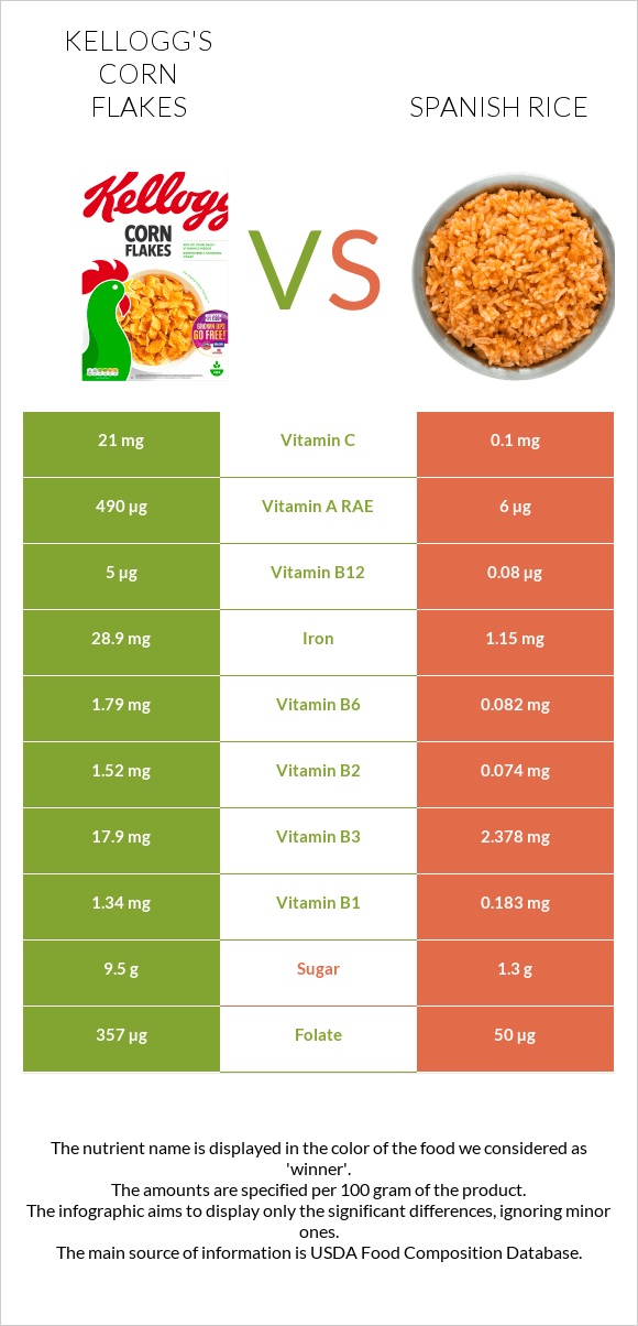 Kellogg's Corn Flakes vs Spanish rice infographic