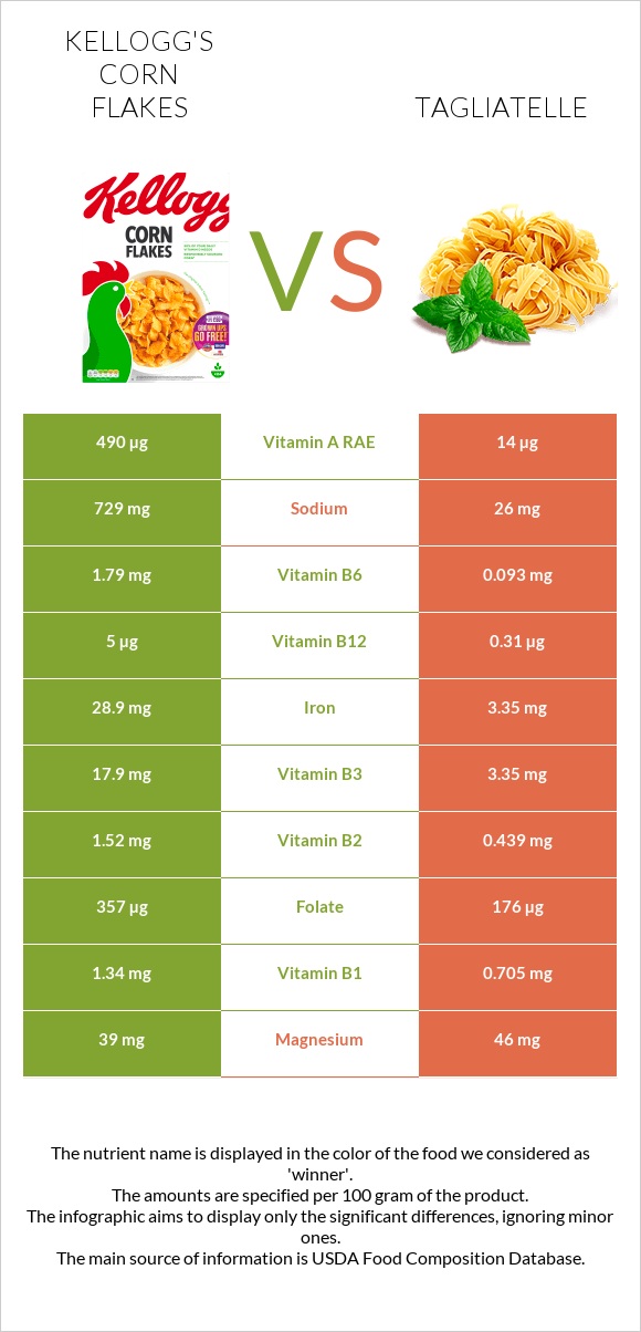 Kellogg's Corn Flakes vs Tagliatelle infographic
