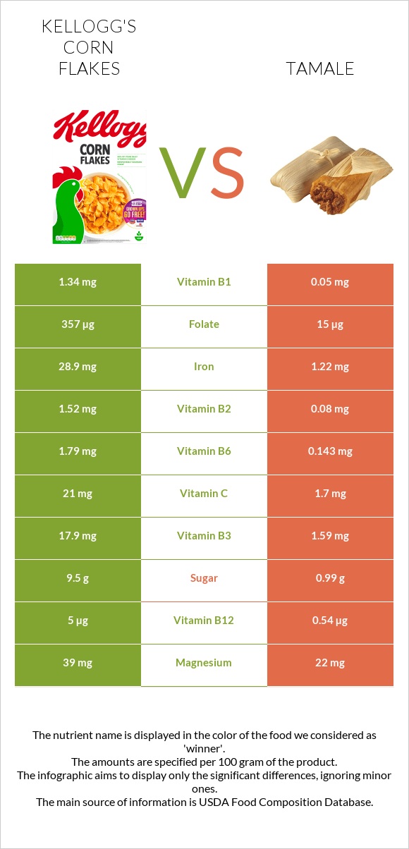 Kellogg's Corn Flakes vs Tamale infographic