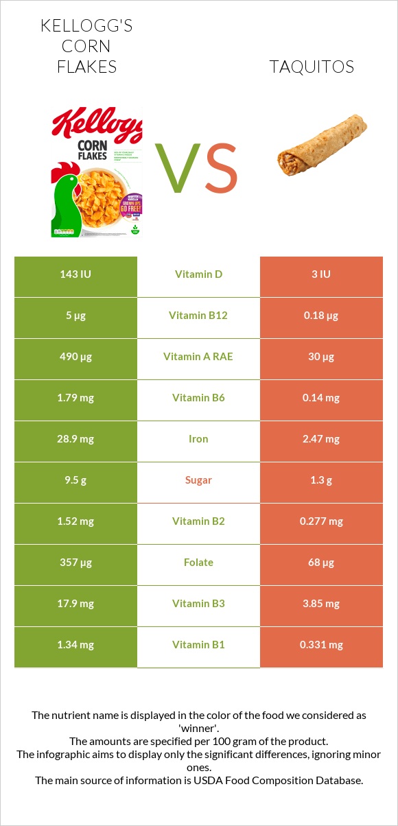 Kellogg's Corn Flakes vs Taquitos infographic