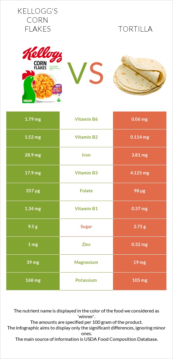 Kellogg's Corn Flakes vs Tortilla infographic