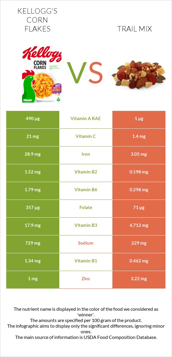 Kellogg's Corn Flakes vs Trail mix infographic