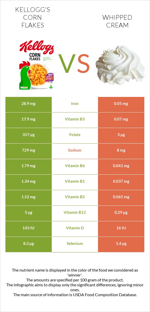 Kellogg's Corn Flakes vs Whipped cream infographic