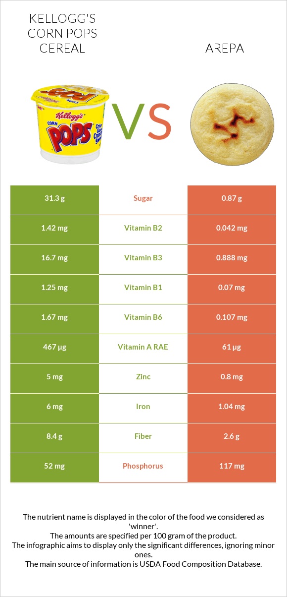 Kellogg's Corn Pops Cereal vs Arepa infographic