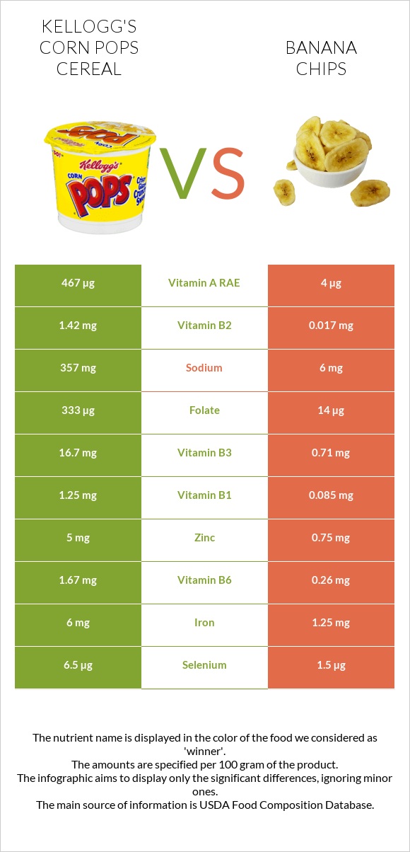 Kellogg's Corn Pops Cereal vs Banana chips infographic