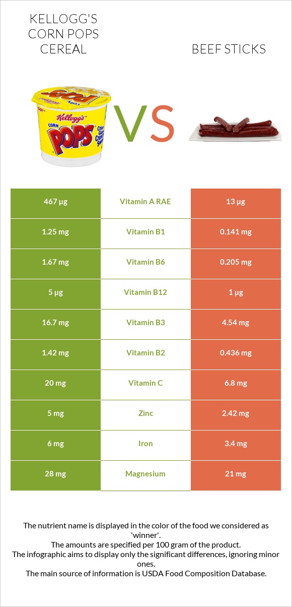 Kellogg's Corn Pops Cereal vs Beef sticks infographic