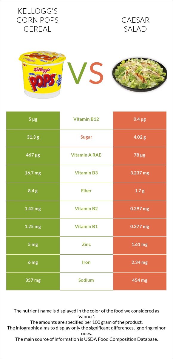 Kellogg's Corn Pops Cereal vs Աղցան Կեսար infographic