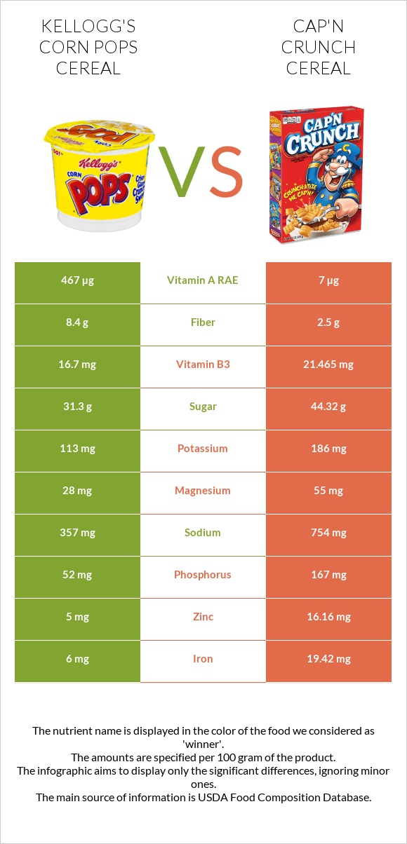 Kellogg's Corn Pops Cereal vs Cap'n Crunch Cereal infographic
