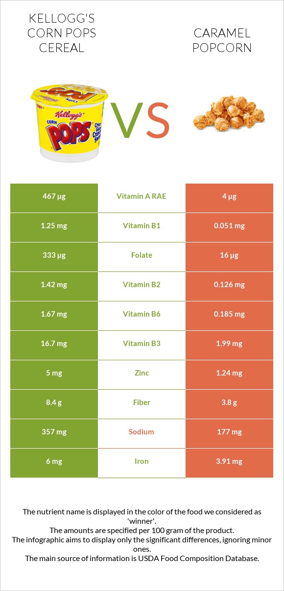 Kellogg's Corn Pops Cereal vs Caramel popcorn infographic