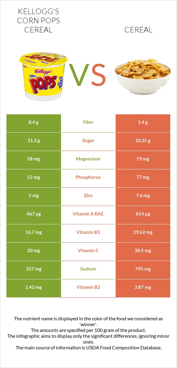 Kellogg's Corn Pops Cereal vs Cereal infographic