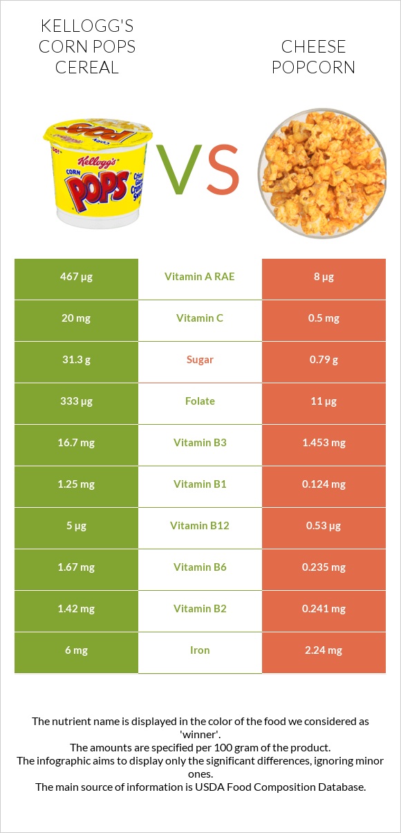 Kellogg's Corn Pops Cereal vs Cheese popcorn infographic