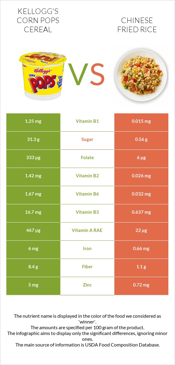 Kellogg's Corn Pops Cereal vs Chinese fried rice infographic