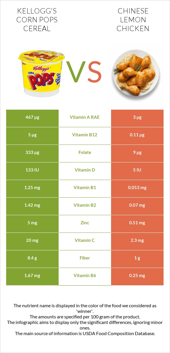 Kellogg's Corn Pops Cereal vs Chinese lemon chicken infographic