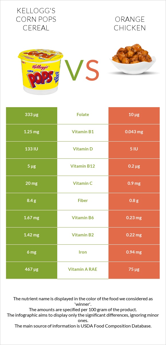 Kellogg's Corn Pops Cereal vs Orange chicken infographic