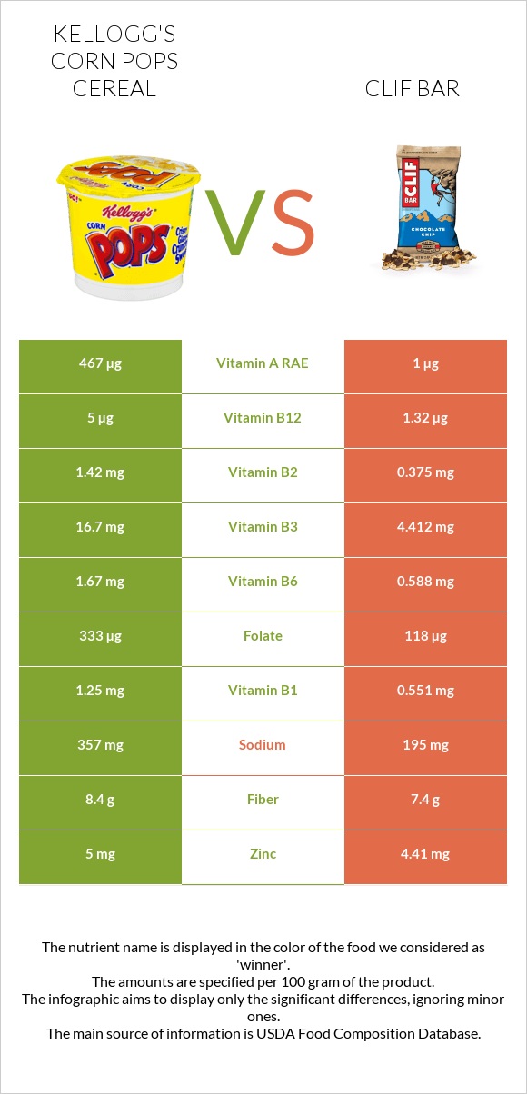Kellogg's Corn Pops Cereal vs Clif Bar infographic