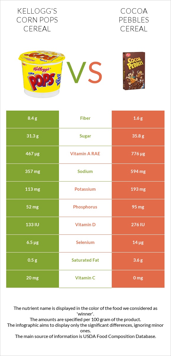 Kellogg's Corn Pops Cereal vs Cocoa Pebbles Cereal infographic