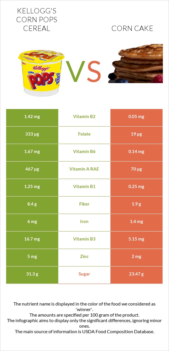 Kellogg's Corn Pops Cereal vs Corn cake infographic