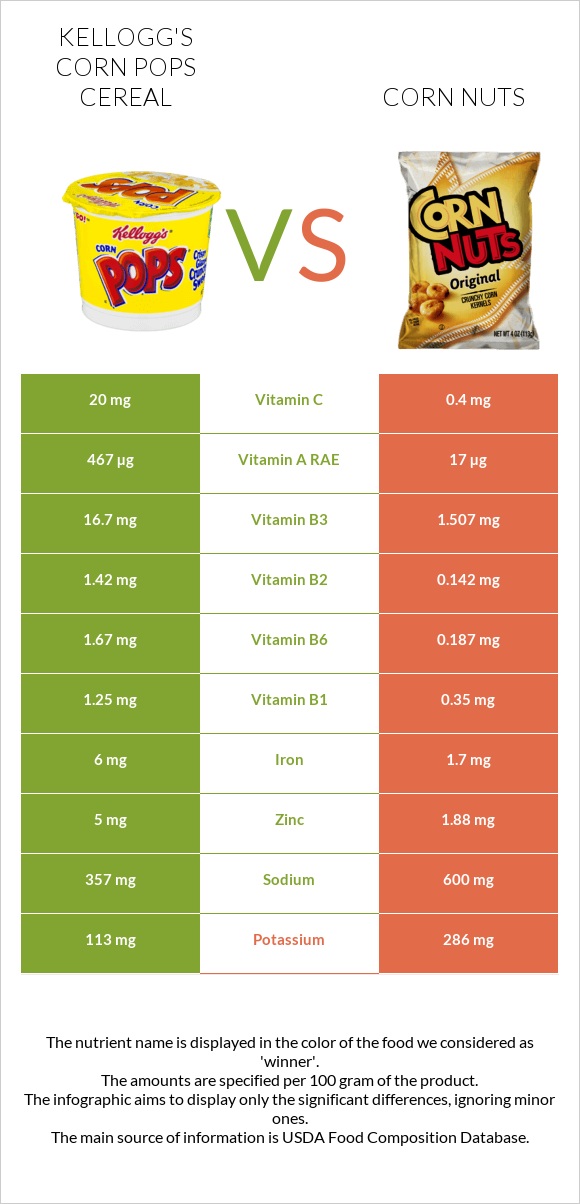 Kellogg's Corn Pops Cereal vs Corn nuts infographic