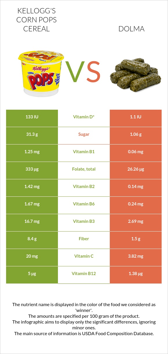 Kellogg's Corn Pops Cereal vs Dolma infographic
