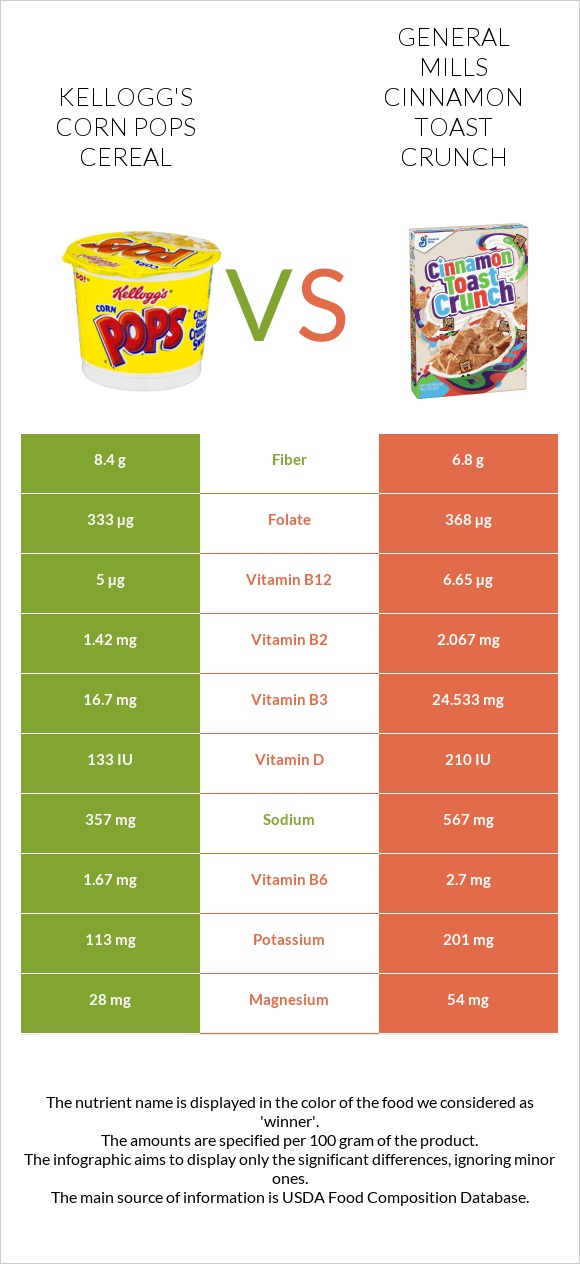 Kellogg's Corn Pops Cereal vs General Mills Cinnamon Toast Crunch infographic