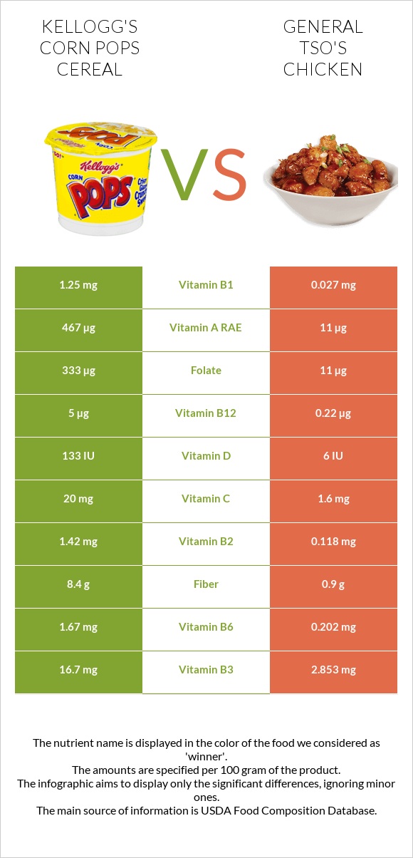 Kellogg's Corn Pops Cereal vs General tso's chicken infographic