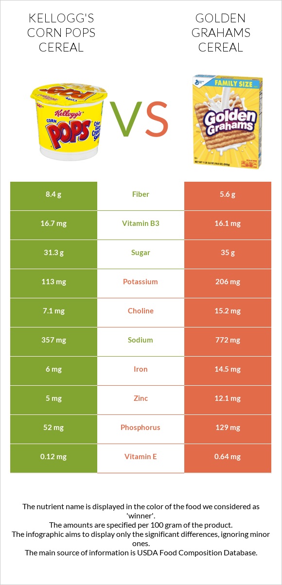 Kellogg's Corn Pops Cereal vs Golden Grahams Cereal infographic
