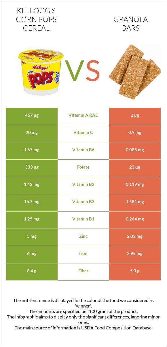 Kellogg's Corn Pops Cereal vs Granola bars infographic