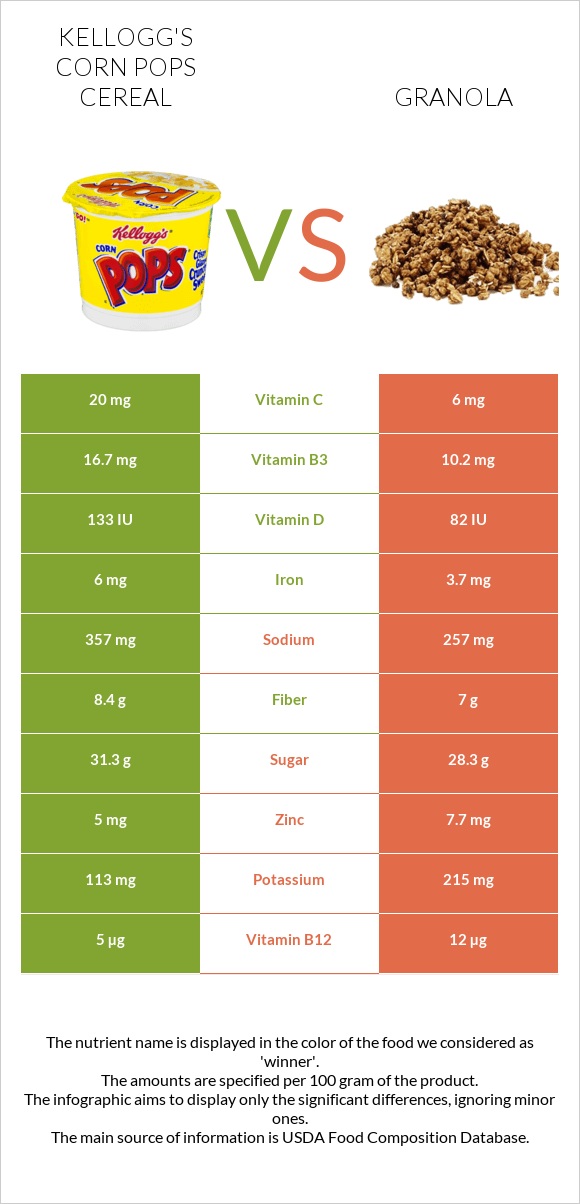 Kellogg's Corn Pops Cereal vs Granola infographic
