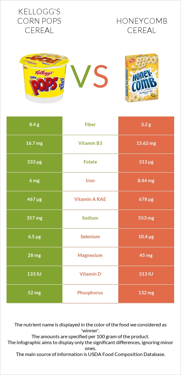 Kellogg's Corn Pops Cereal vs Honeycomb Cereal infographic