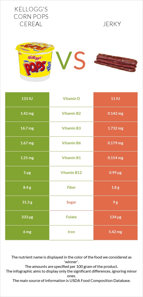 Kellogg's Corn Pops Cereal vs Jerky infographic