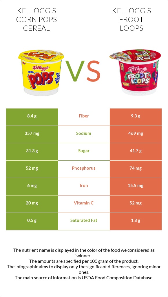 Kellogg's Corn Pops Cereal vs Kellogg's Froot Loops infographic