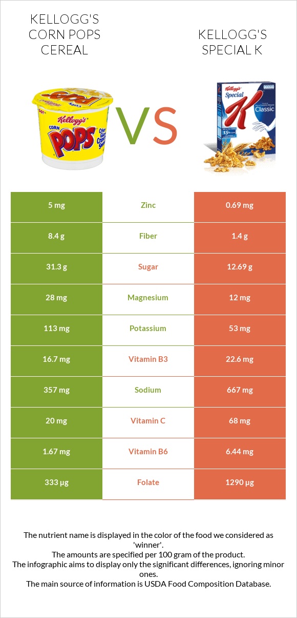 Kellogg's Corn Pops Cereal vs Kellogg's Special K infographic