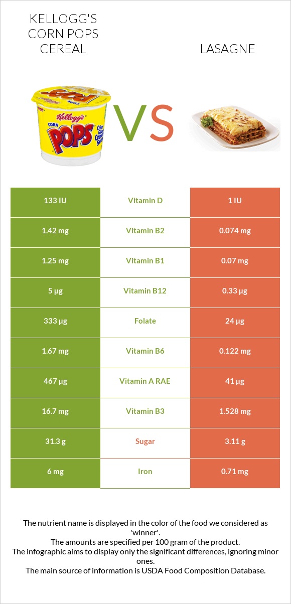 Kellogg's Corn Pops Cereal vs Lasagne infographic