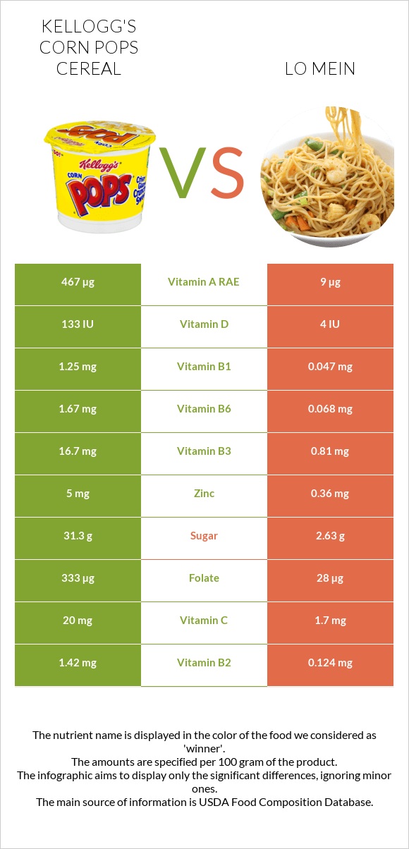 Kellogg's Corn Pops Cereal vs Lo mein infographic