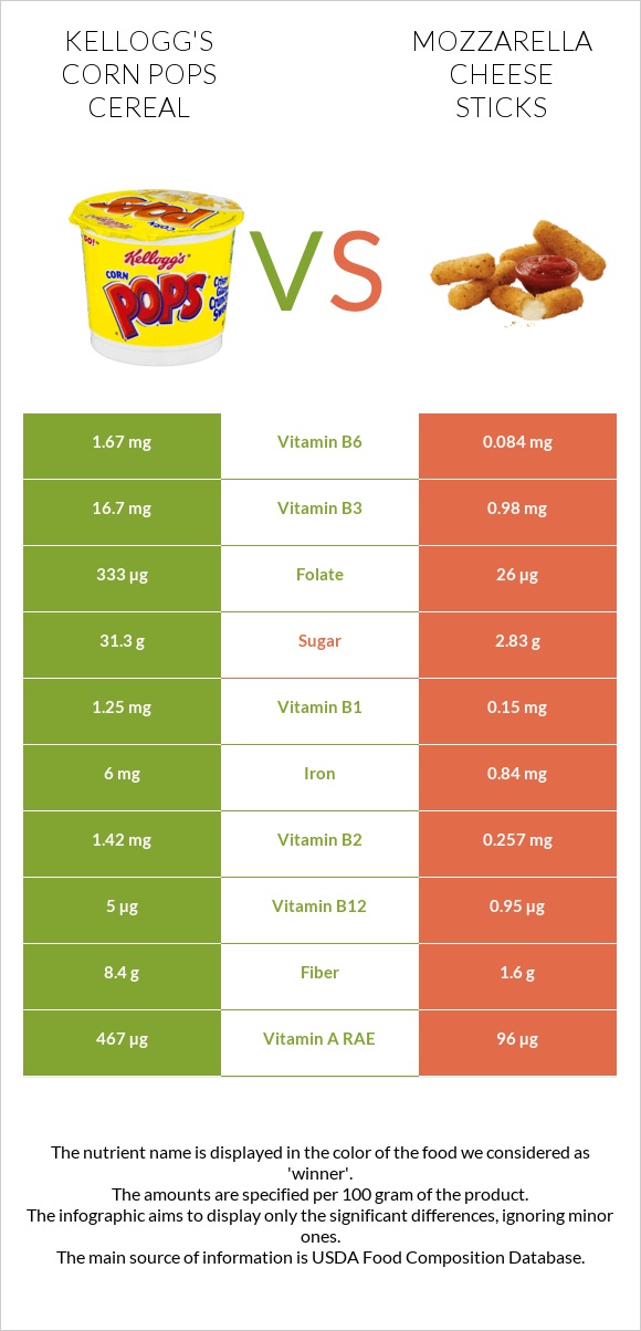 Kellogg's Corn Pops Cereal vs Mozzarella cheese sticks infographic