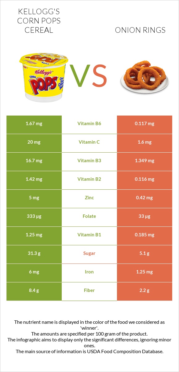 Kellogg's Corn Pops Cereal vs Onion rings infographic