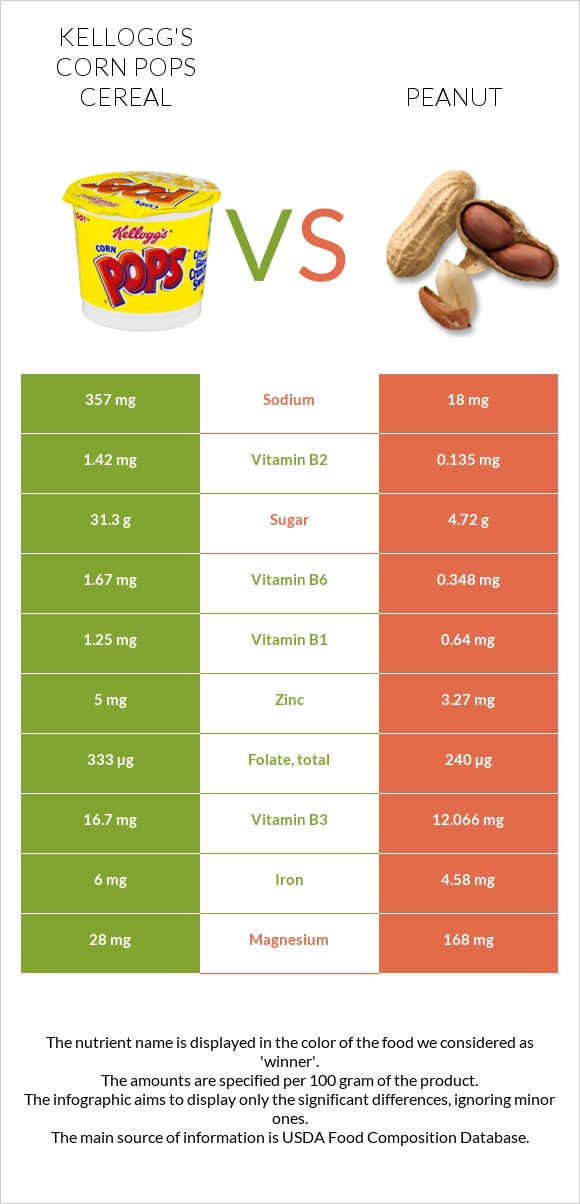 Kellogg's Corn Pops Cereal vs Peanut infographic