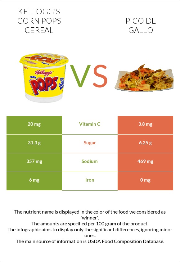Kellogg's Corn Pops Cereal vs Պիկո դե-գալո infographic