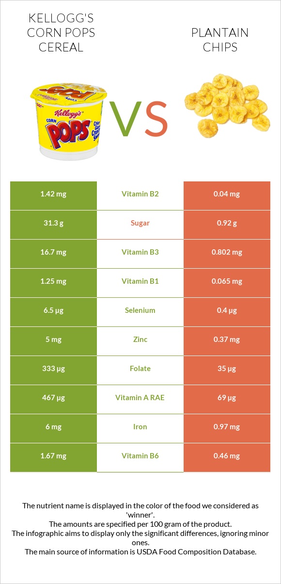 Kellogg's Corn Pops Cereal vs Plantain chips infographic