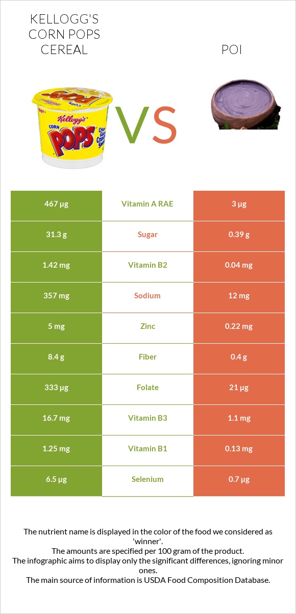 Kellogg's Corn Pops Cereal vs Poi infographic