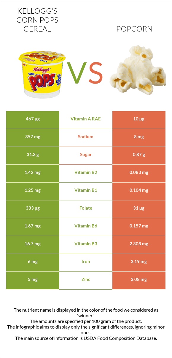 Kellogg's Corn Pops Cereal vs Popcorn infographic