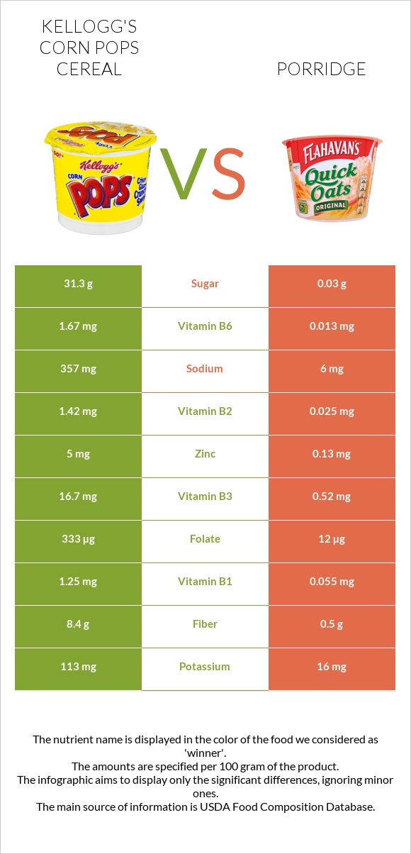 Kellogg's Corn Pops Cereal vs Porridge infographic