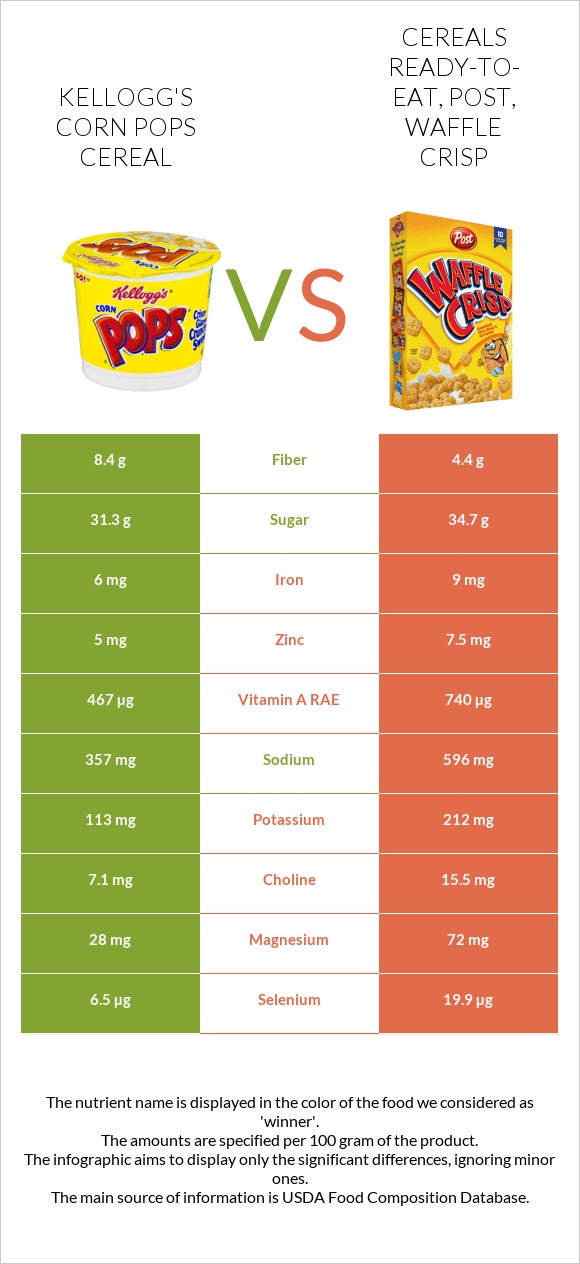 Kellogg's Corn Pops Cereal vs Cereals ready-to-eat, Post, Waffle Crisp infographic