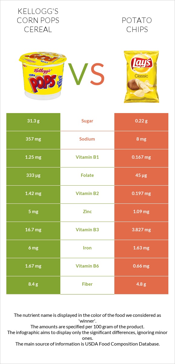 Kellogg's Corn Pops Cereal vs Potato chips infographic