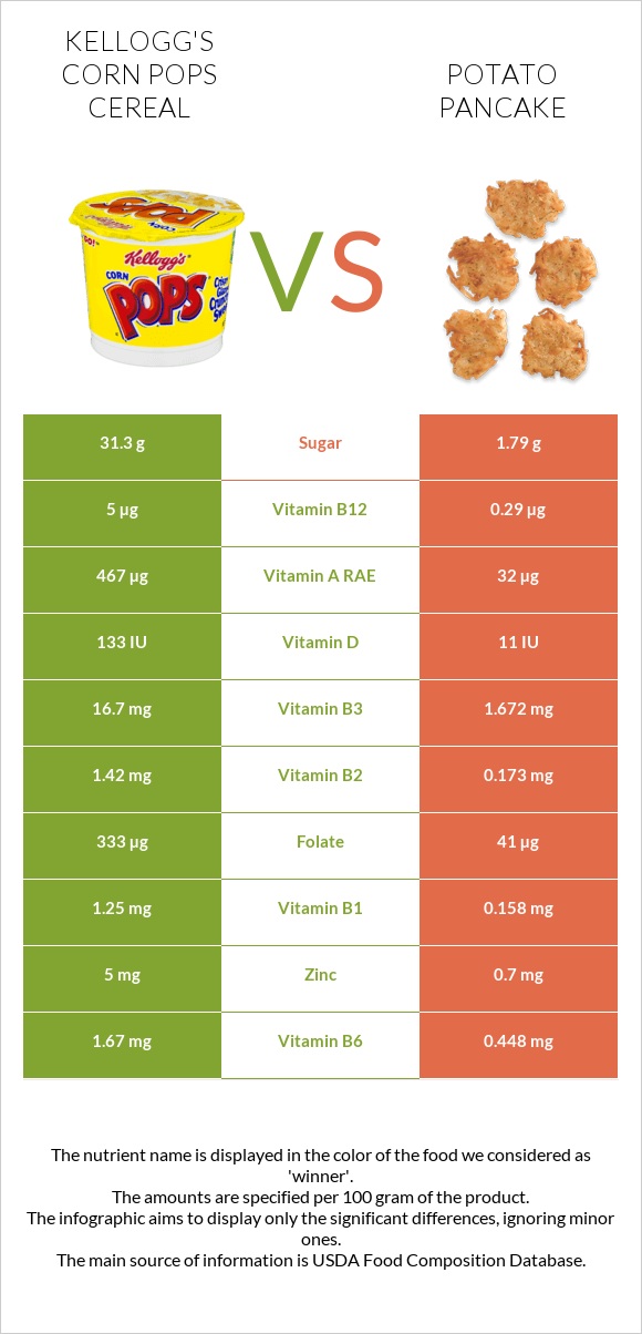 Kellogg's Corn Pops Cereal vs Կարտոֆիլի նրբաբլիթ infographic