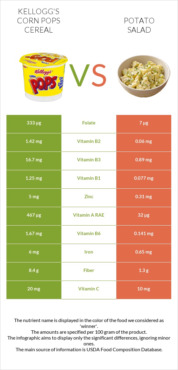 Kellogg's Corn Pops Cereal vs Potato salad infographic