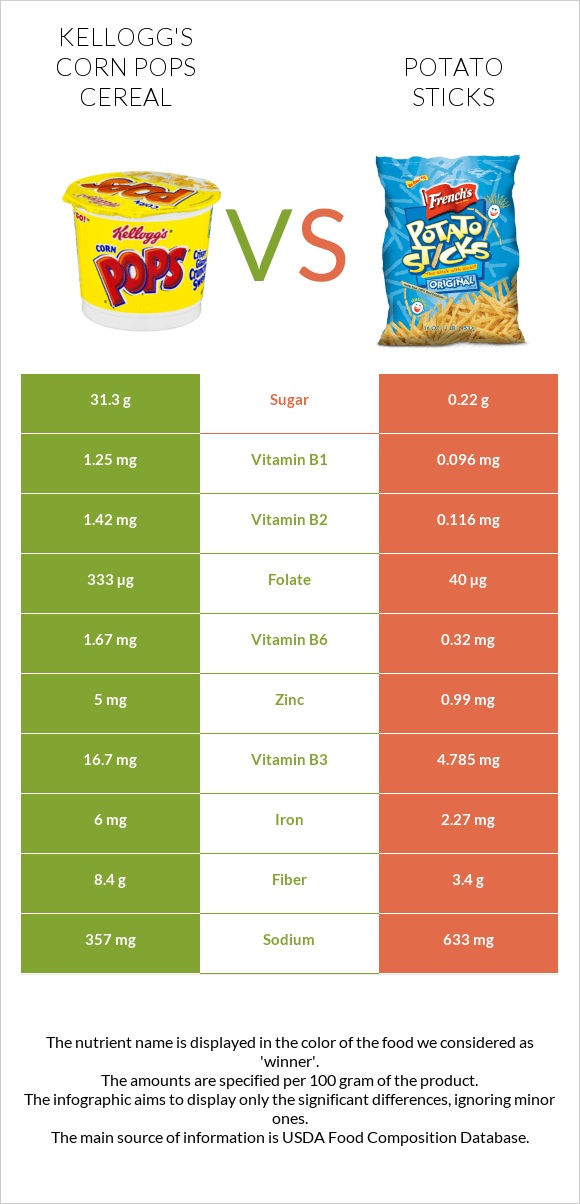 Kellogg's Corn Pops Cereal vs Potato sticks infographic