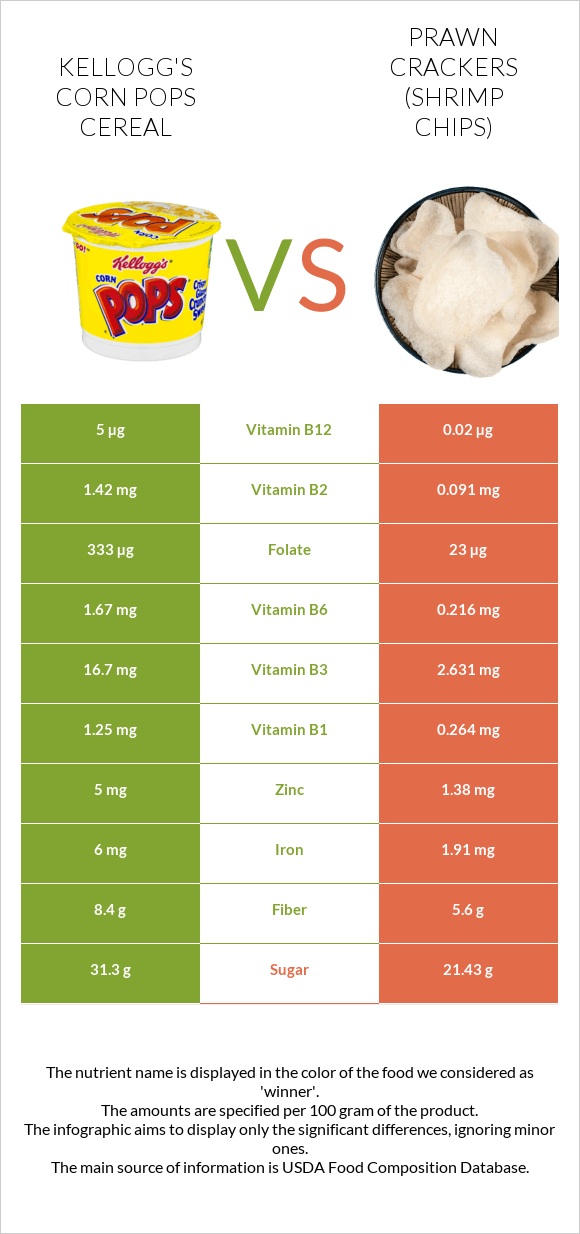 Kellogg's Corn Pops Cereal vs Prawn crackers (Shrimp chips) infographic