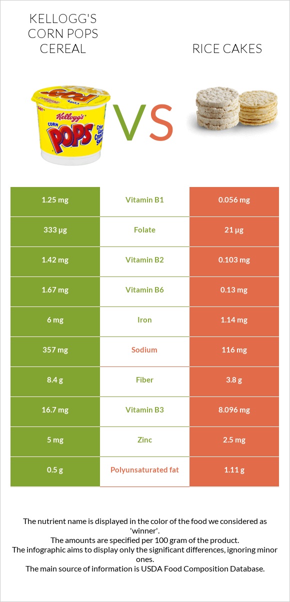 Kellogg's Corn Pops Cereal vs Rice cakes infographic